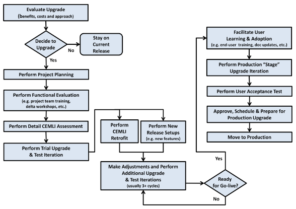 Oracle E-Business Suite 12.2