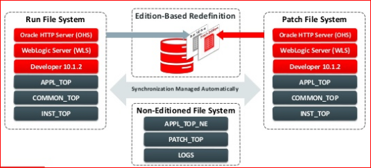 Oracle EBS Online Patching